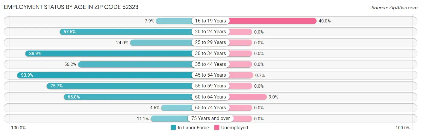 Employment Status by Age in Zip Code 52323