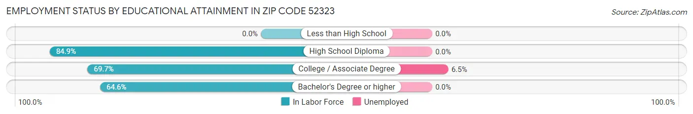 Employment Status by Educational Attainment in Zip Code 52323