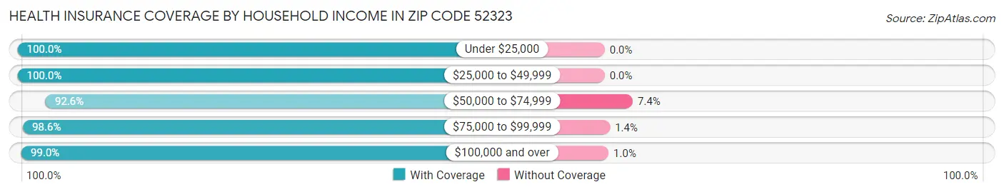 Health Insurance Coverage by Household Income in Zip Code 52323