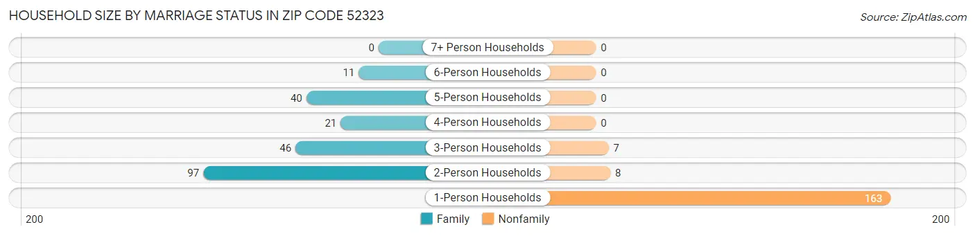 Household Size by Marriage Status in Zip Code 52323