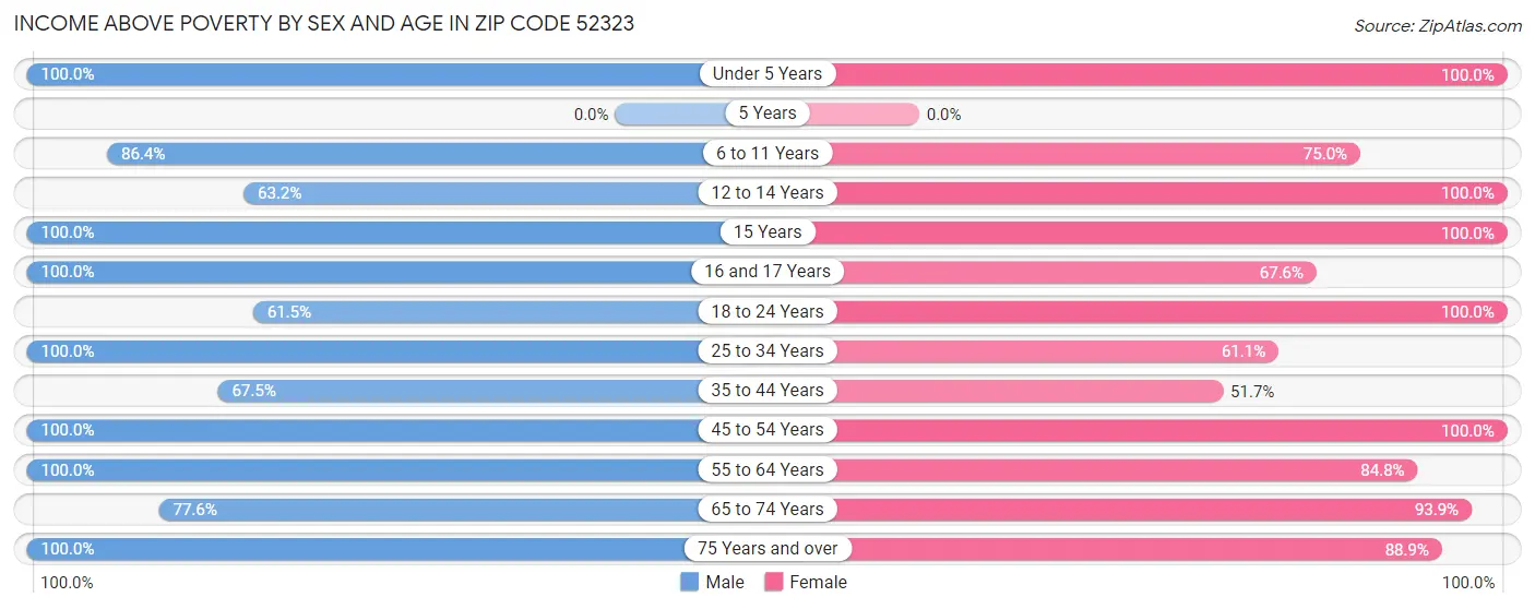 Income Above Poverty by Sex and Age in Zip Code 52323