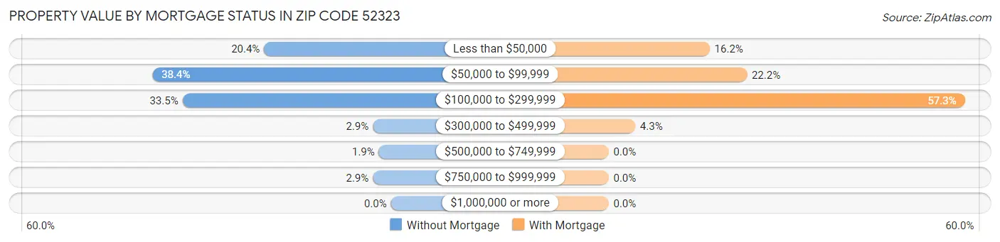 Property Value by Mortgage Status in Zip Code 52323