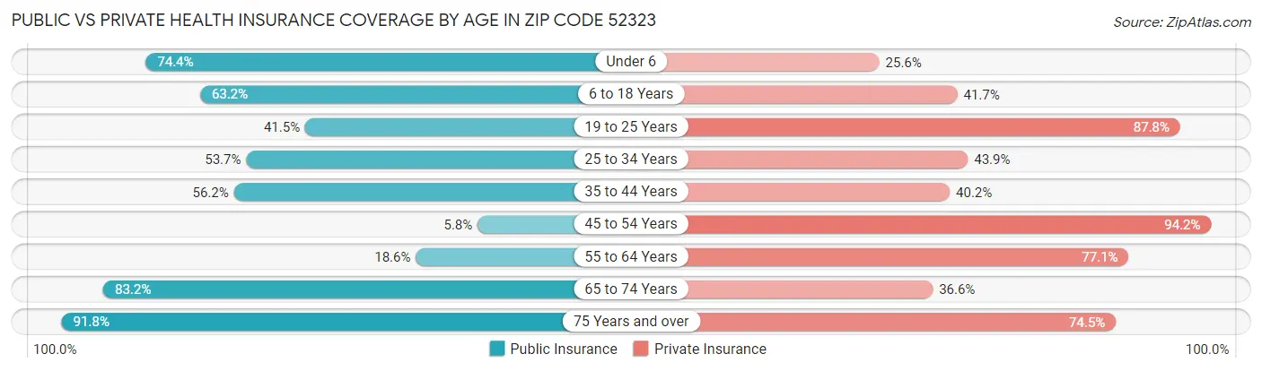 Public vs Private Health Insurance Coverage by Age in Zip Code 52323