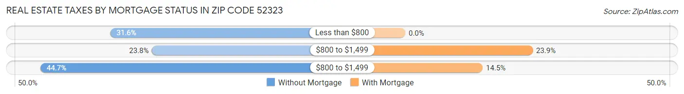 Real Estate Taxes by Mortgage Status in Zip Code 52323