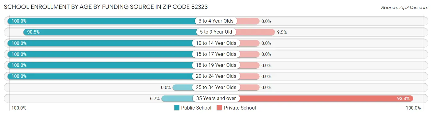 School Enrollment by Age by Funding Source in Zip Code 52323
