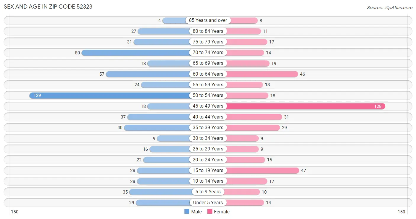 Sex and Age in Zip Code 52323