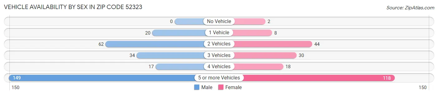 Vehicle Availability by Sex in Zip Code 52323