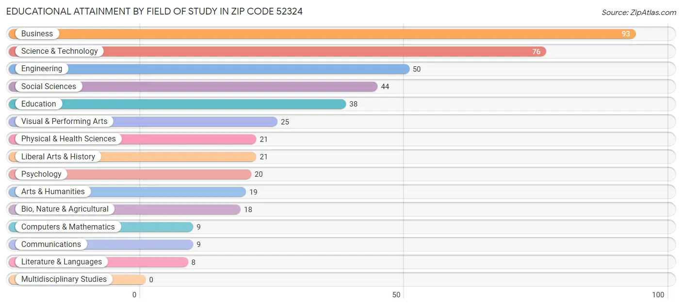 Educational Attainment by Field of Study in Zip Code 52324