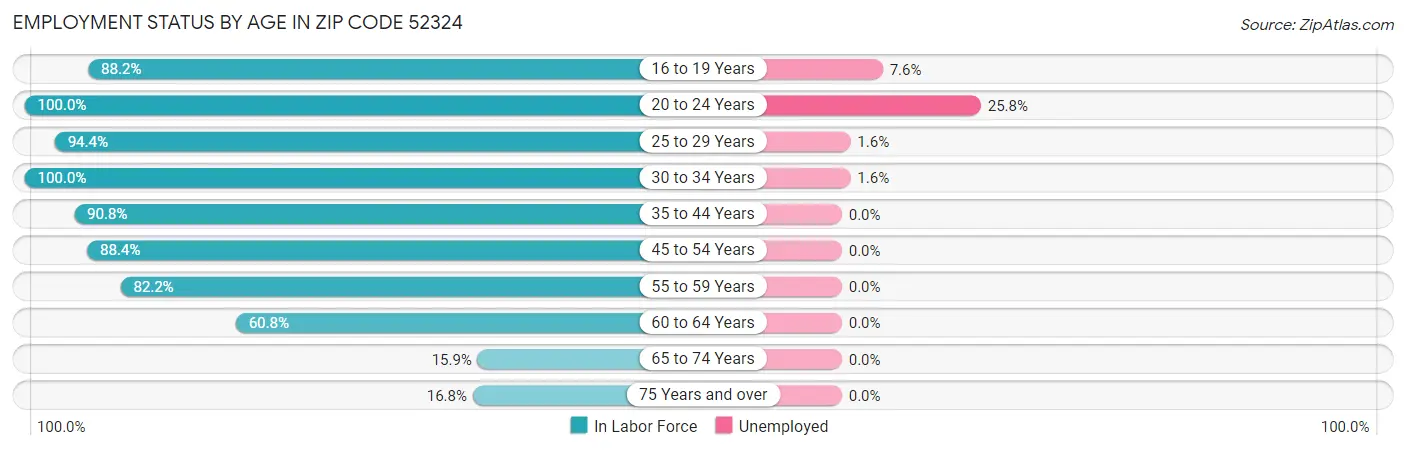Employment Status by Age in Zip Code 52324