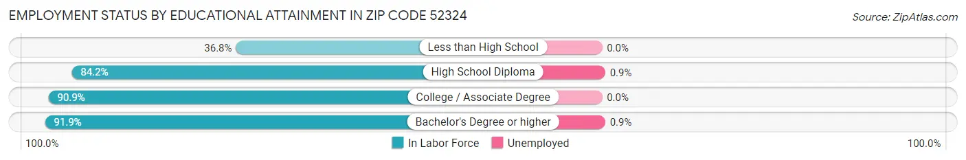 Employment Status by Educational Attainment in Zip Code 52324