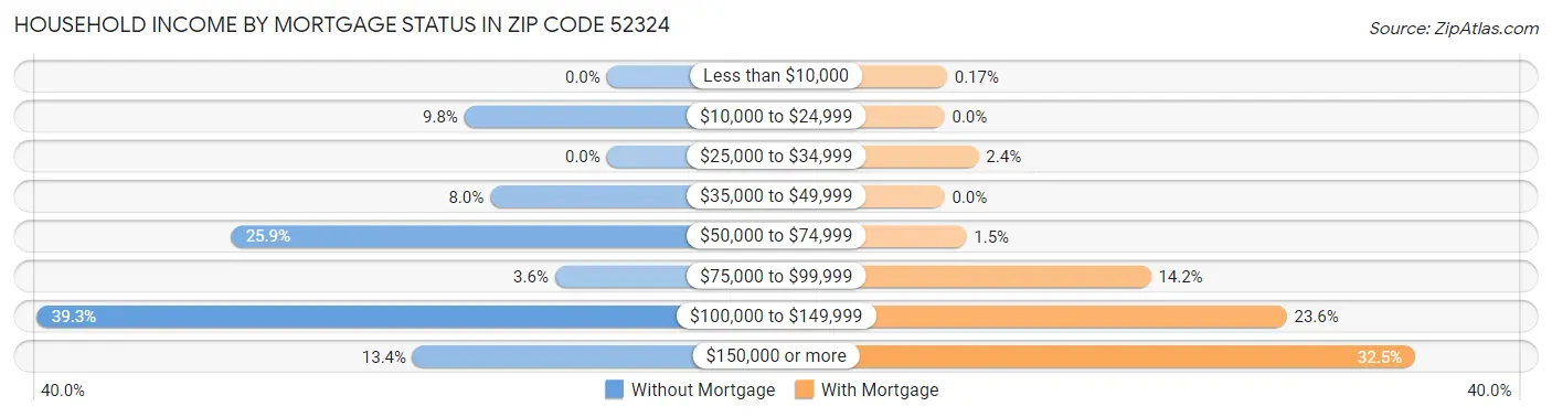 Household Income by Mortgage Status in Zip Code 52324