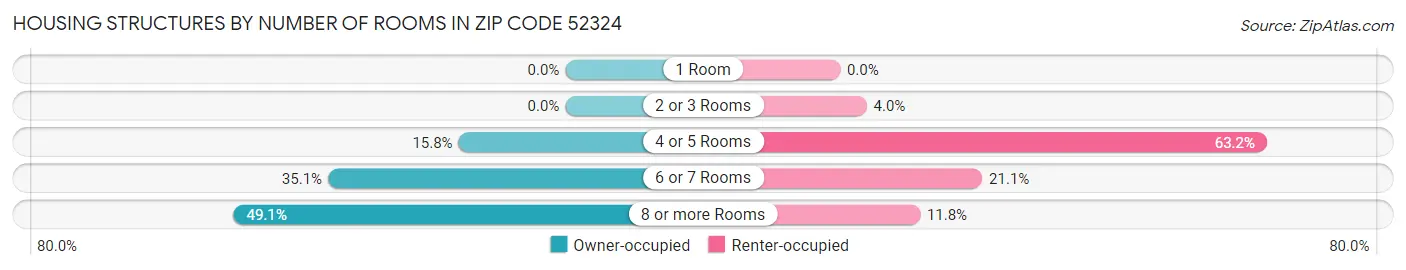 Housing Structures by Number of Rooms in Zip Code 52324