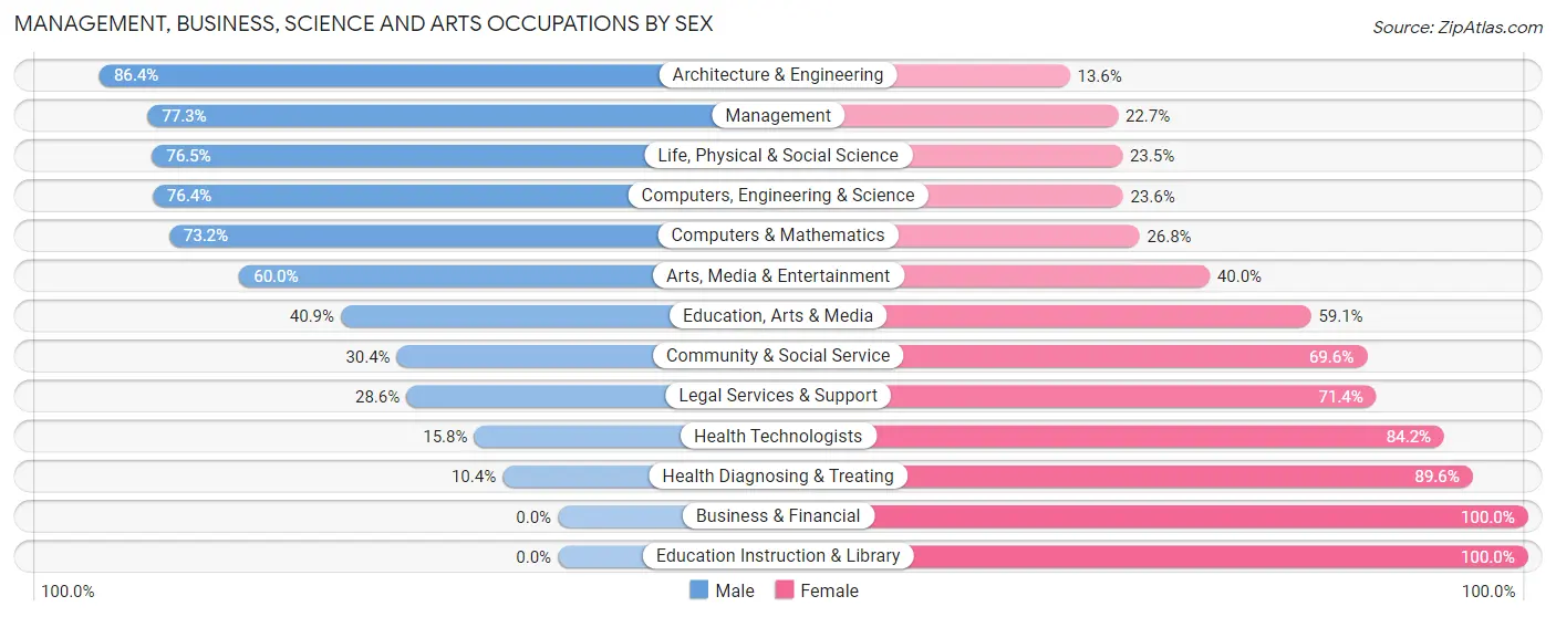 Management, Business, Science and Arts Occupations by Sex in Zip Code 52324