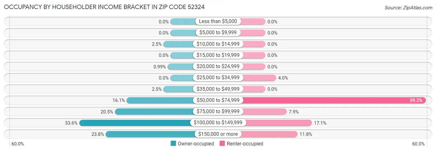 Occupancy by Householder Income Bracket in Zip Code 52324