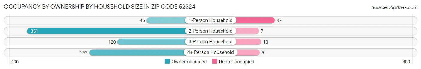 Occupancy by Ownership by Household Size in Zip Code 52324