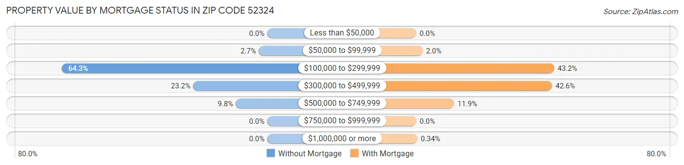 Property Value by Mortgage Status in Zip Code 52324