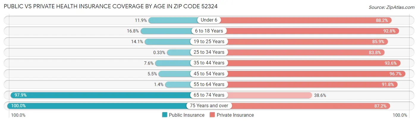 Public vs Private Health Insurance Coverage by Age in Zip Code 52324