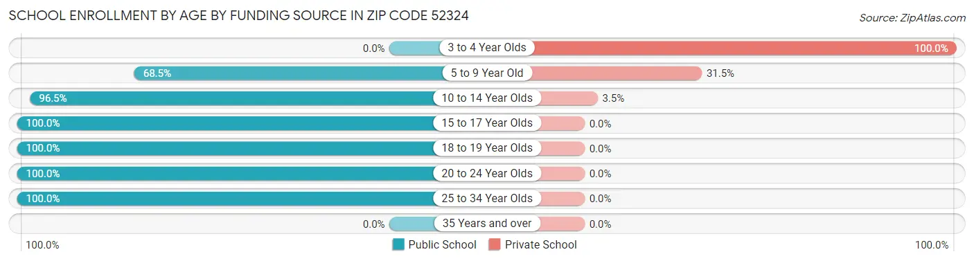 School Enrollment by Age by Funding Source in Zip Code 52324