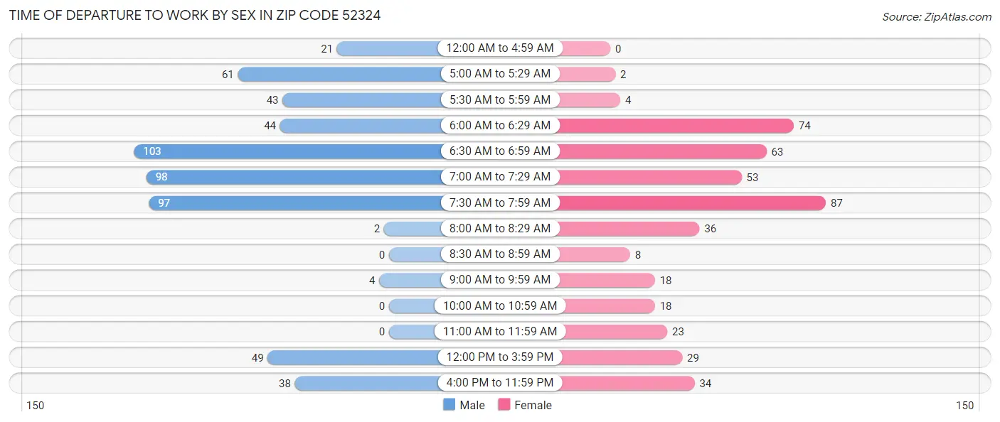 Time of Departure to Work by Sex in Zip Code 52324
