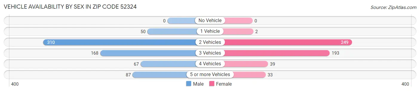 Vehicle Availability by Sex in Zip Code 52324