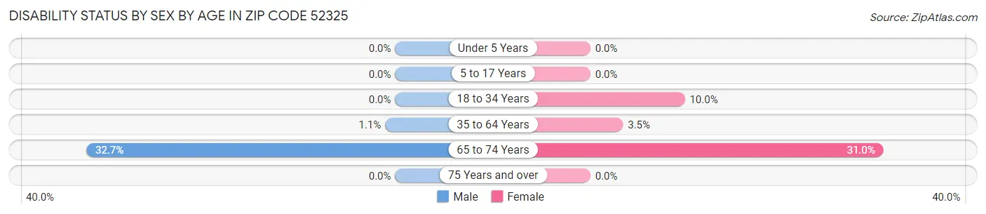 Disability Status by Sex by Age in Zip Code 52325