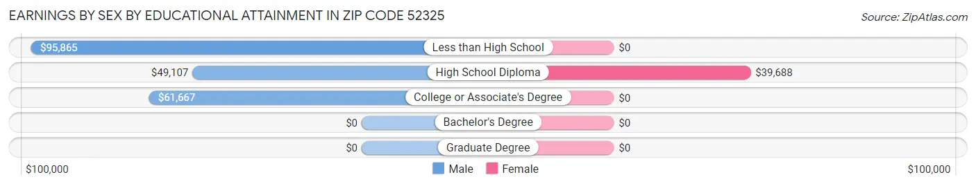 Earnings by Sex by Educational Attainment in Zip Code 52325
