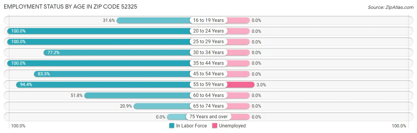 Employment Status by Age in Zip Code 52325
