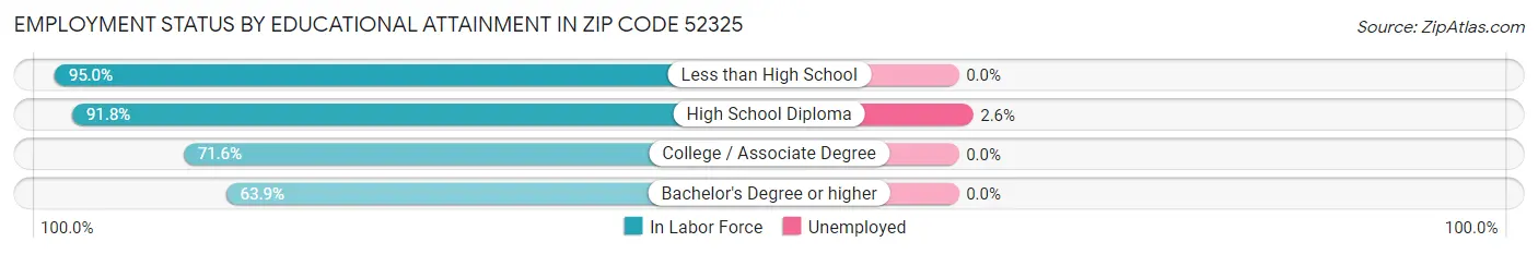 Employment Status by Educational Attainment in Zip Code 52325