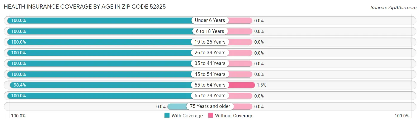 Health Insurance Coverage by Age in Zip Code 52325