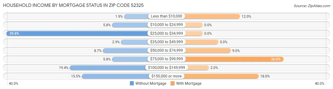 Household Income by Mortgage Status in Zip Code 52325