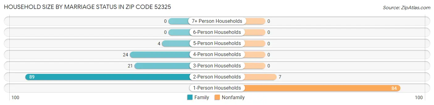 Household Size by Marriage Status in Zip Code 52325