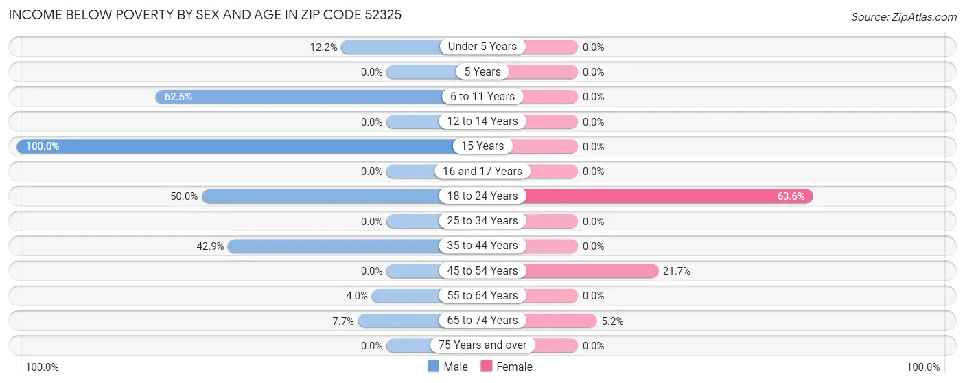 Income Below Poverty by Sex and Age in Zip Code 52325