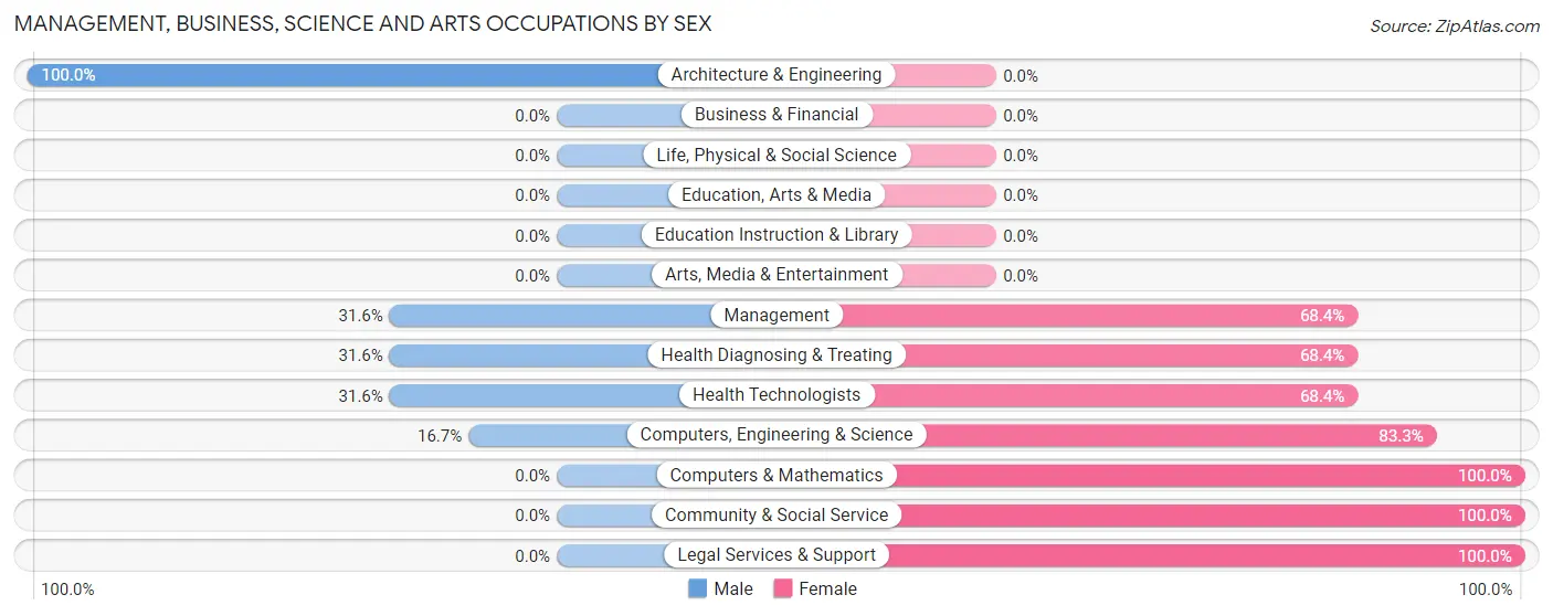 Management, Business, Science and Arts Occupations by Sex in Zip Code 52325