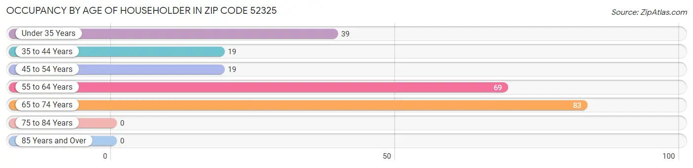 Occupancy by Age of Householder in Zip Code 52325