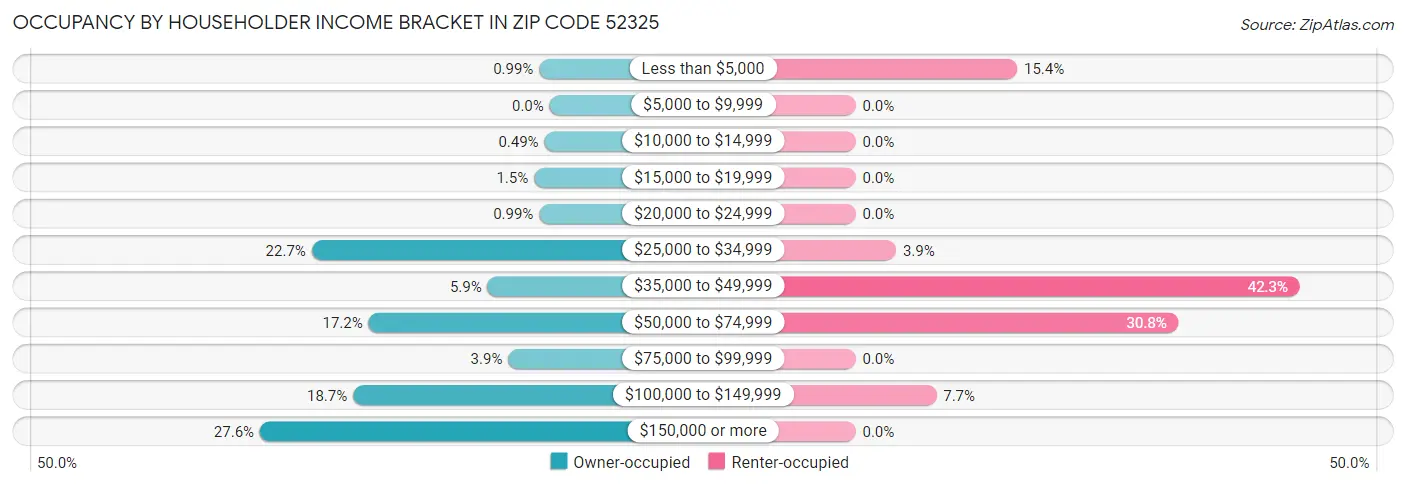 Occupancy by Householder Income Bracket in Zip Code 52325
