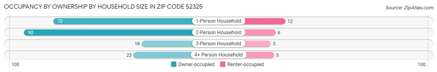 Occupancy by Ownership by Household Size in Zip Code 52325