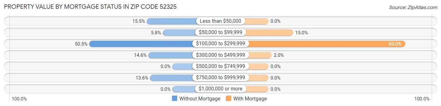 Property Value by Mortgage Status in Zip Code 52325