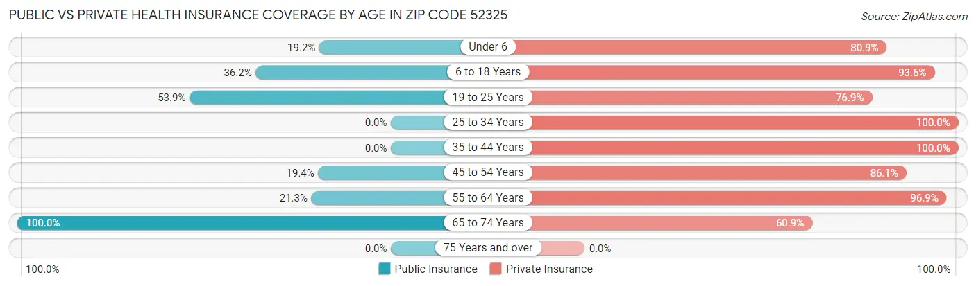 Public vs Private Health Insurance Coverage by Age in Zip Code 52325