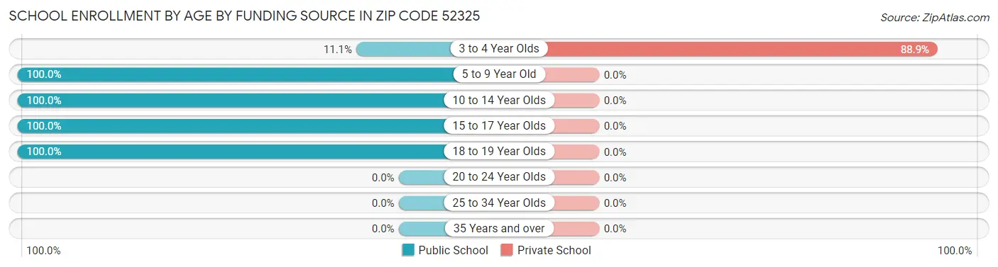 School Enrollment by Age by Funding Source in Zip Code 52325