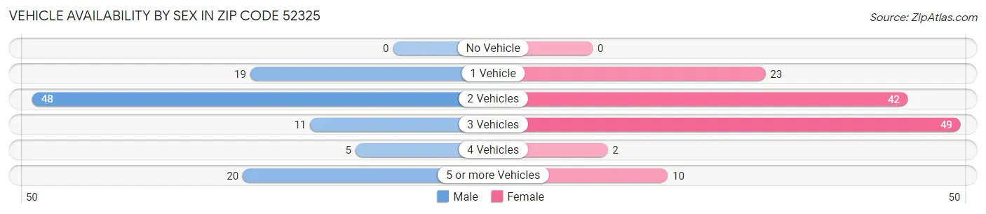 Vehicle Availability by Sex in Zip Code 52325