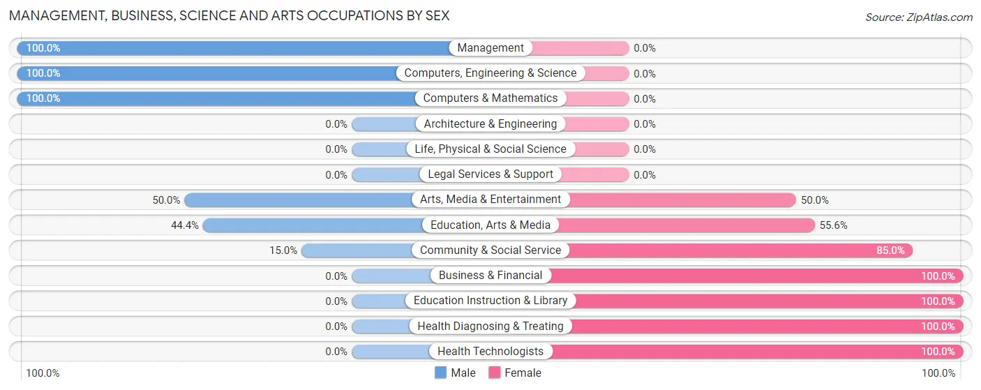 Management, Business, Science and Arts Occupations by Sex in Zip Code 52326