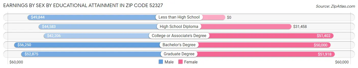Earnings by Sex by Educational Attainment in Zip Code 52327