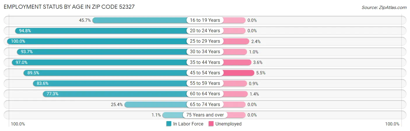 Employment Status by Age in Zip Code 52327