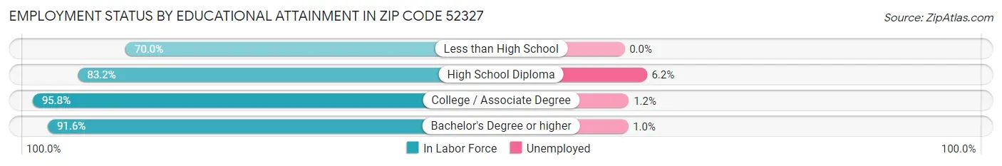 Employment Status by Educational Attainment in Zip Code 52327