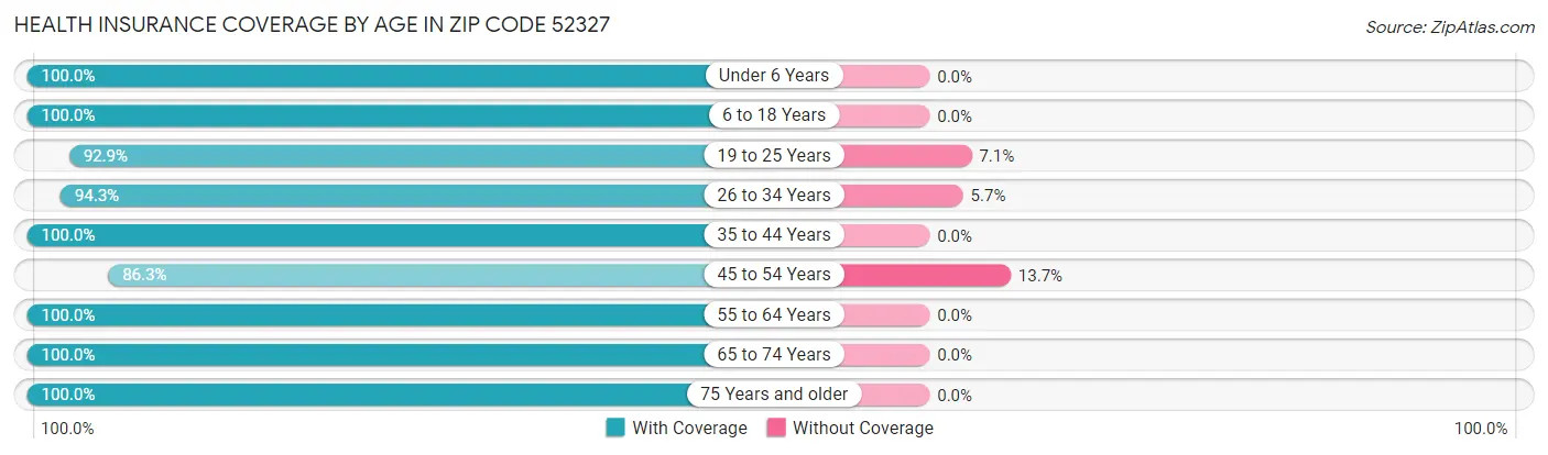 Health Insurance Coverage by Age in Zip Code 52327