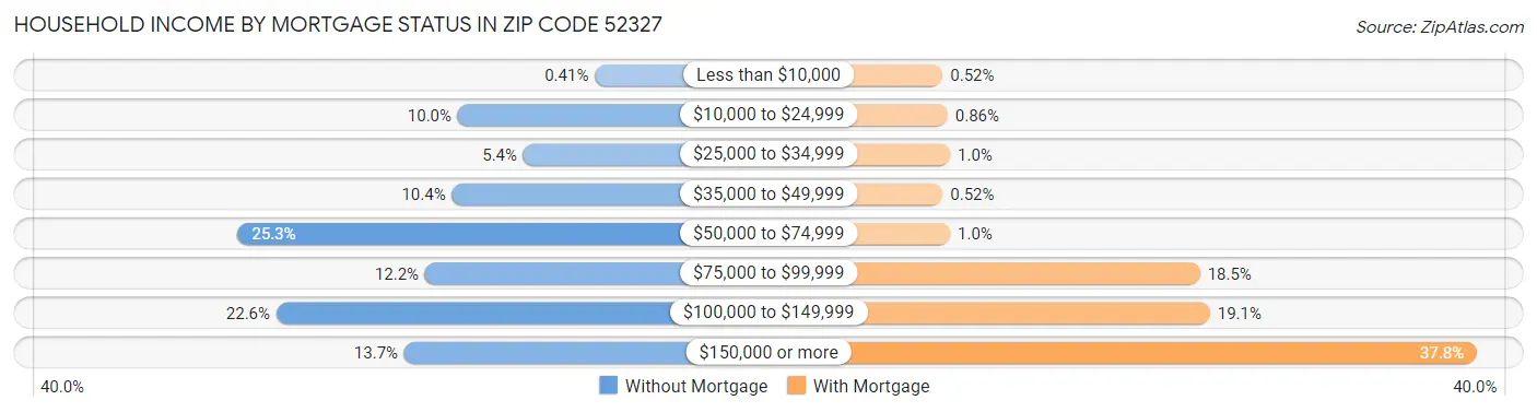 Household Income by Mortgage Status in Zip Code 52327