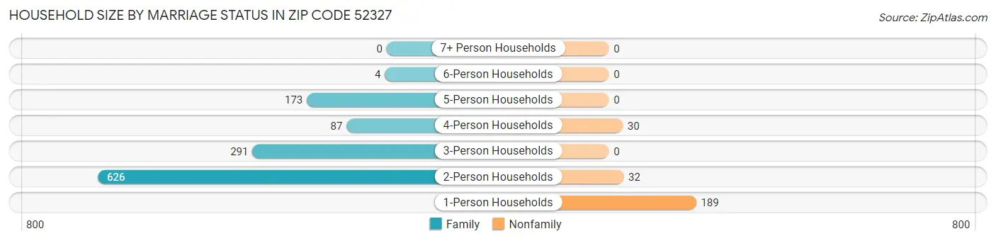 Household Size by Marriage Status in Zip Code 52327