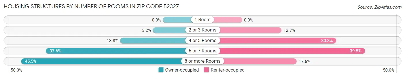 Housing Structures by Number of Rooms in Zip Code 52327