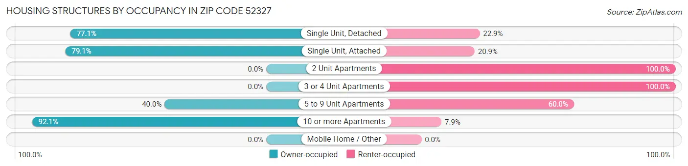 Housing Structures by Occupancy in Zip Code 52327