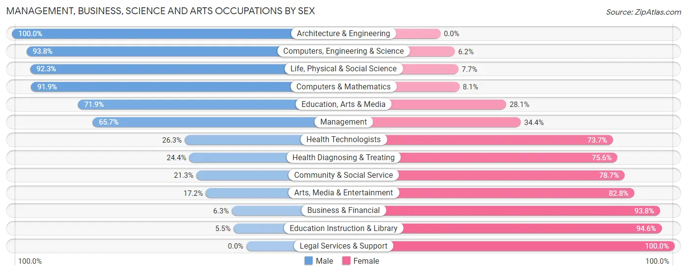 Management, Business, Science and Arts Occupations by Sex in Zip Code 52327